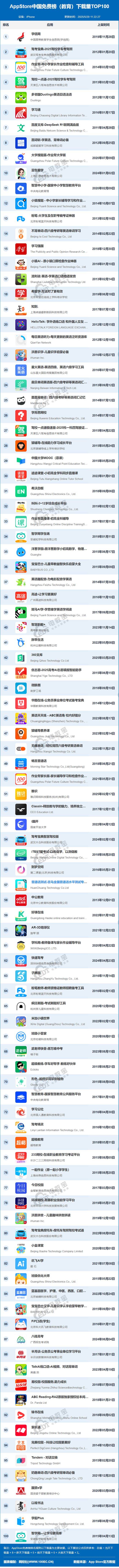5月AppStore中国免费榜(教育)TOP100：学信网 驾考宝典 作业帮位列前三