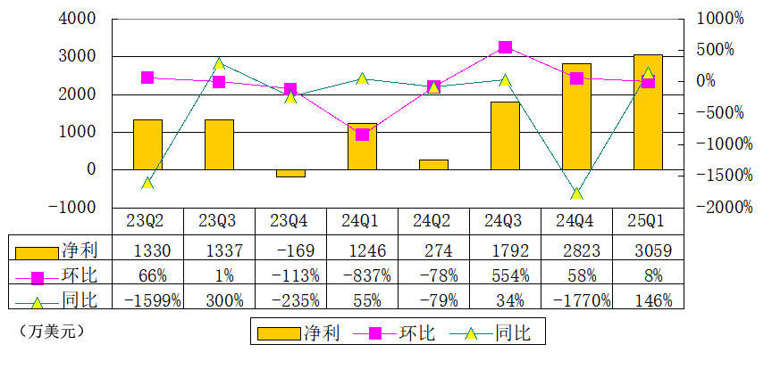 老虎证券第一季营收1.2亿美元，净利3059万美元 廖明辞任独立董事