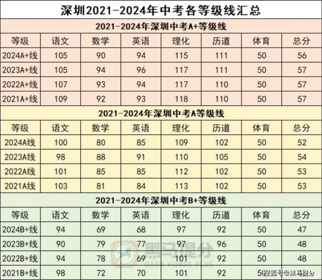 2021深圳中考科目及各科分数_2021年中考科目及各科分数深圳 2021深圳中考科目及各科分数_2021年中考科目及各科分数深圳（深圳市2021中考科目及各科分数线） 深圳热点撰文