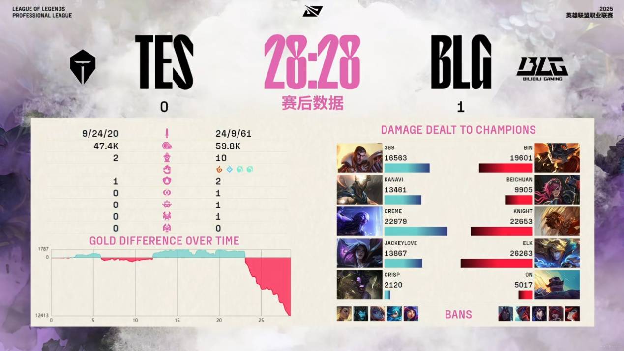 TES王牌战术失败，BLG先锋团制胜，完成双重团灭，Bin全场零阵亡 
