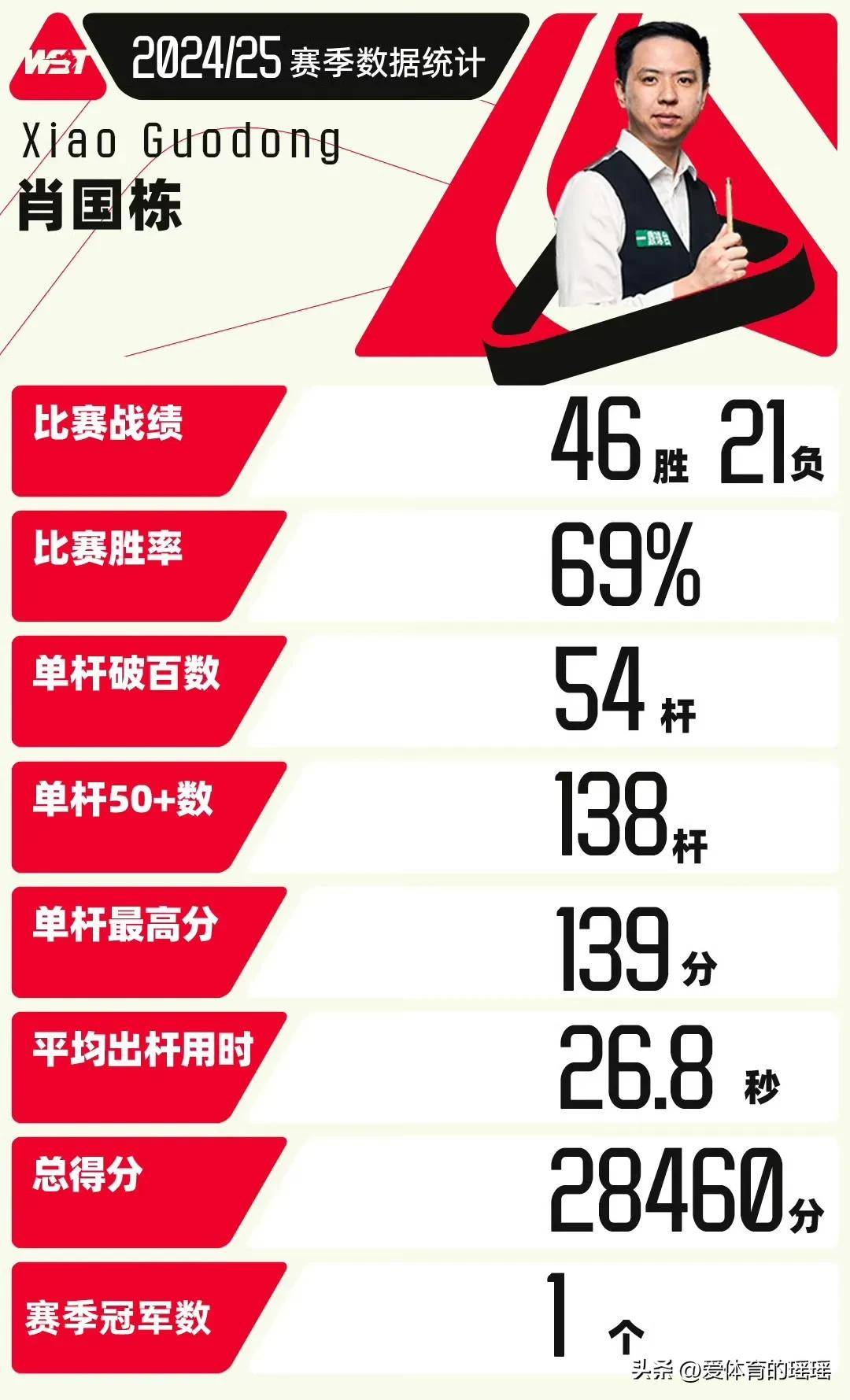 长沙斯诺克大师赛精彩开战：肖国栋惜败马克艾伦，赵心童复出赛事定档