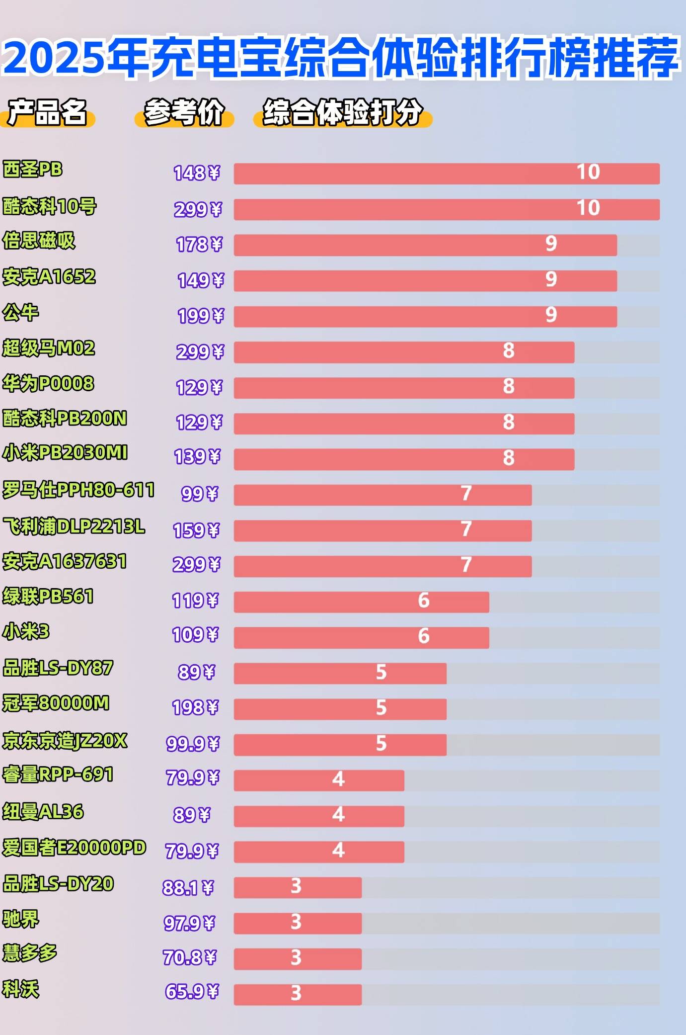 苹果磁吸充电宝哪个牌子好?苹果16认证的磁吸充电宝排名推荐