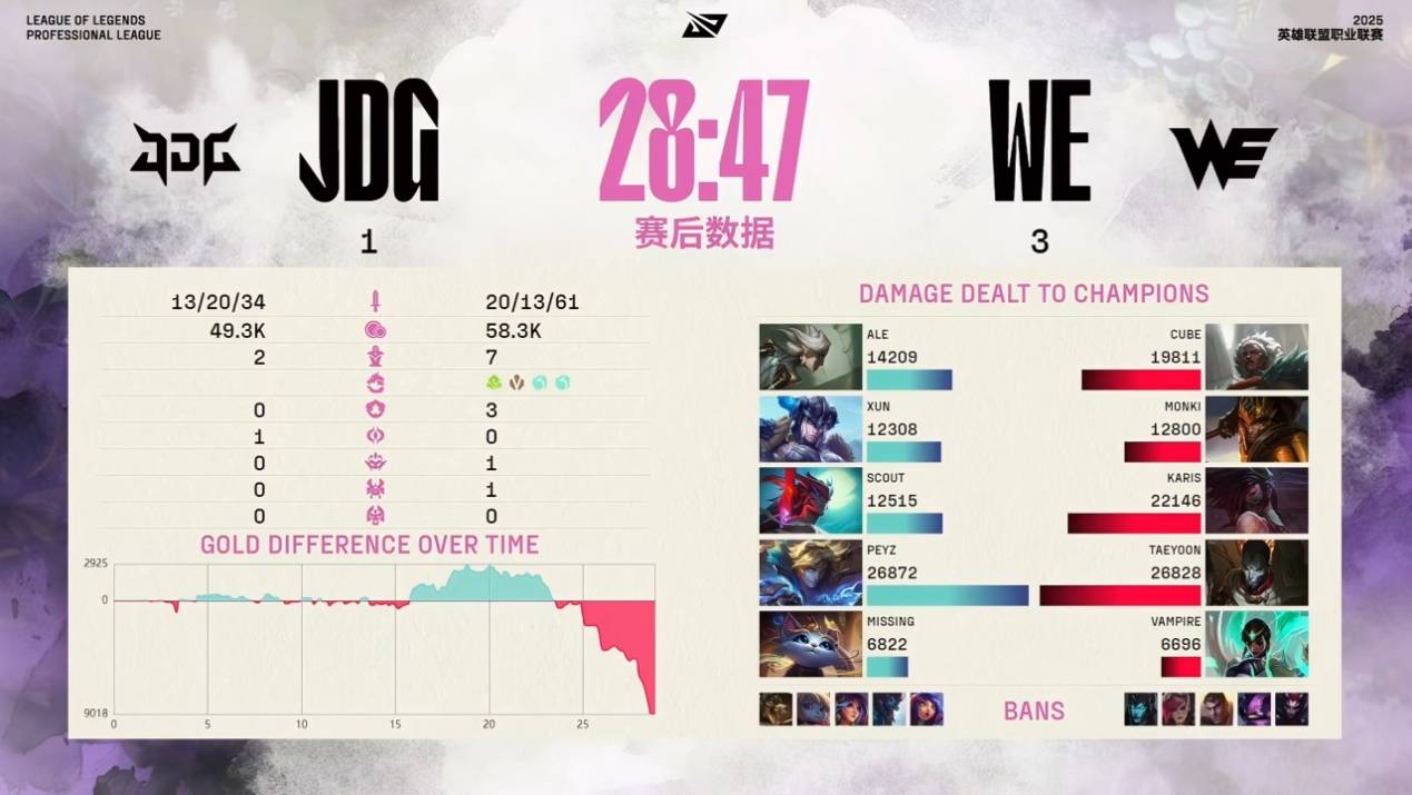WE天才中单爆发，身价不足百万，来中国之后爆发，三局比赛封神