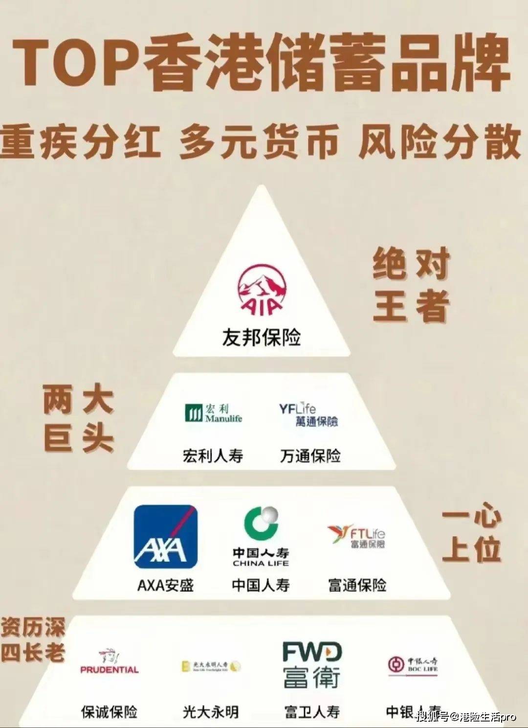 香港保险公司排名TOP1是谁？_搜狐网