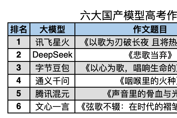 六大国产大模型高考作文实测：讯飞星火夺冠