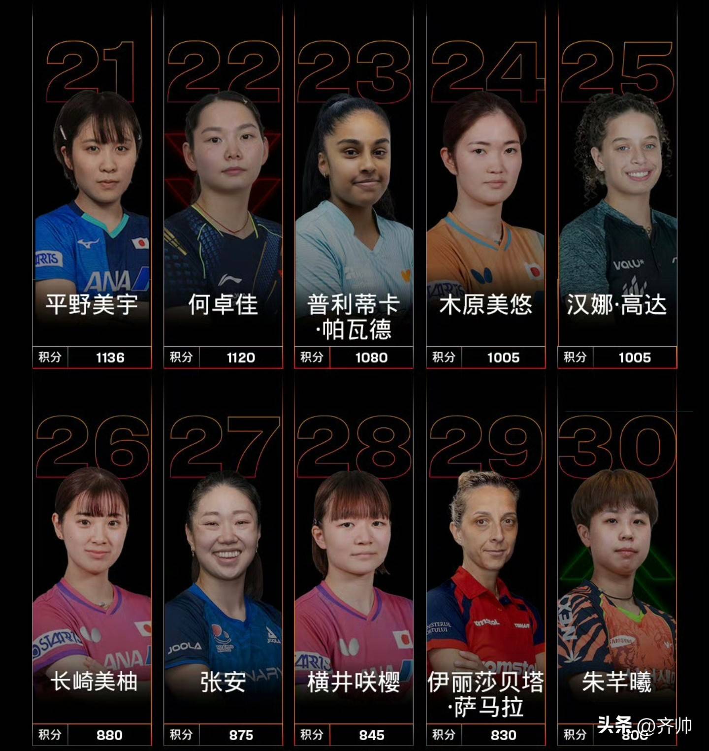乒乓球女单排名出炉:中,日,韩包揽前10!孙颖莎11250分领跑
