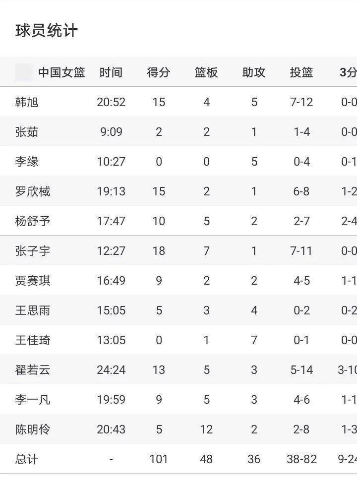 女篮热身赛16人大名单!李梦无缘,韩旭领衔出征