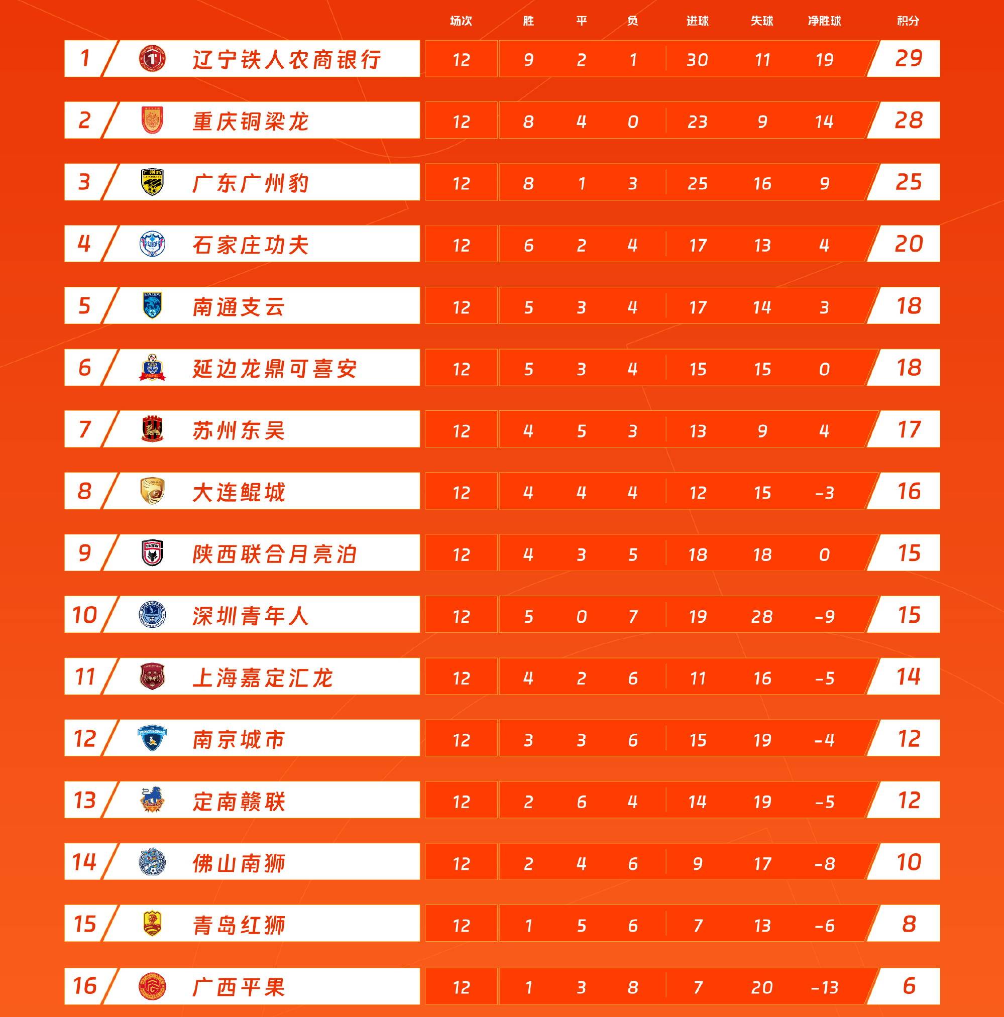 中甲最新积分榜，大连鲲城客平领头羊重庆铜梁龙排名第8，辽宁铁人趁机登顶