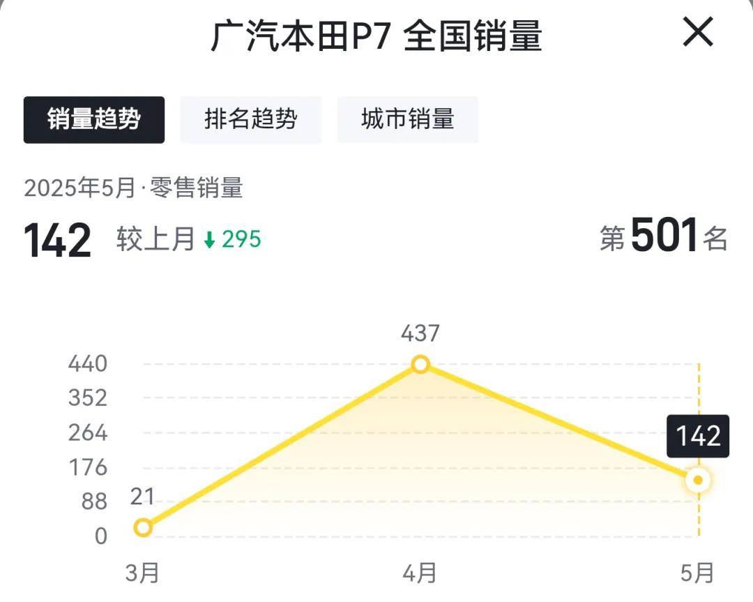 广汽本田P7上市宣称订单超5000，5月销量仅100多辆