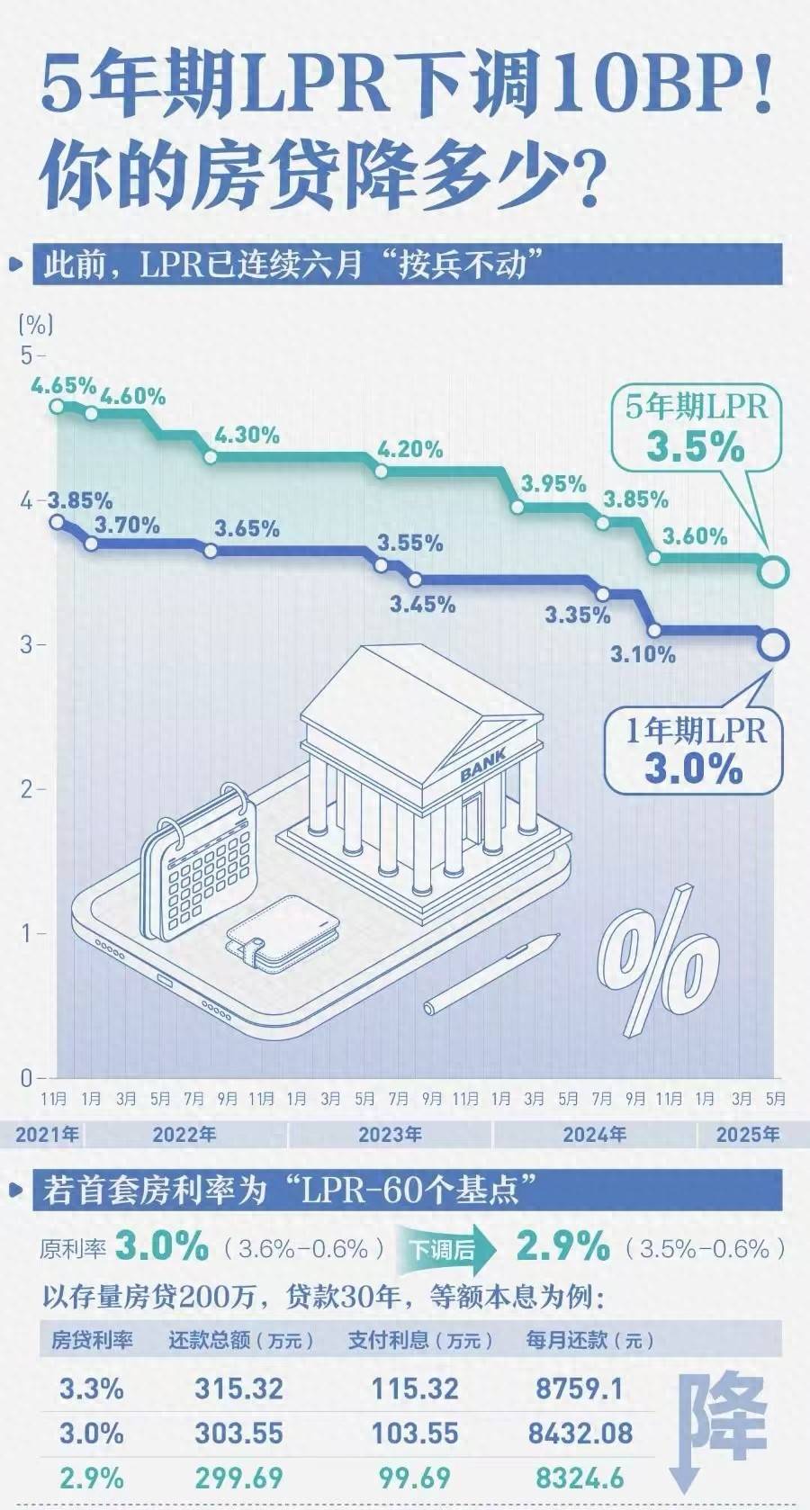 70城房价变化公布，房贷利率下调10基点，楼市会向上吗？