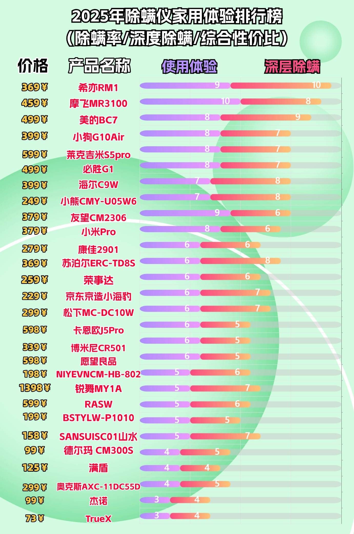 十大公认好用的除螨仪2025年:高品质床上除螨仪十大名牌排行榜
