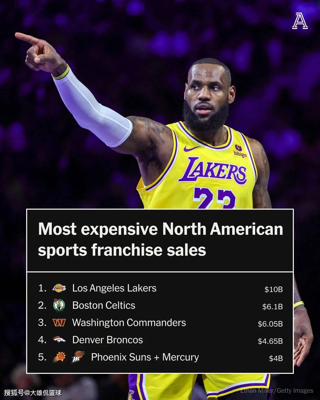 湖人被卖出100亿美元，若勇士卖队，能卖多少亿_搜狐网