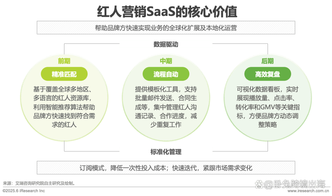 海外红人营销SaaS行业研究报告