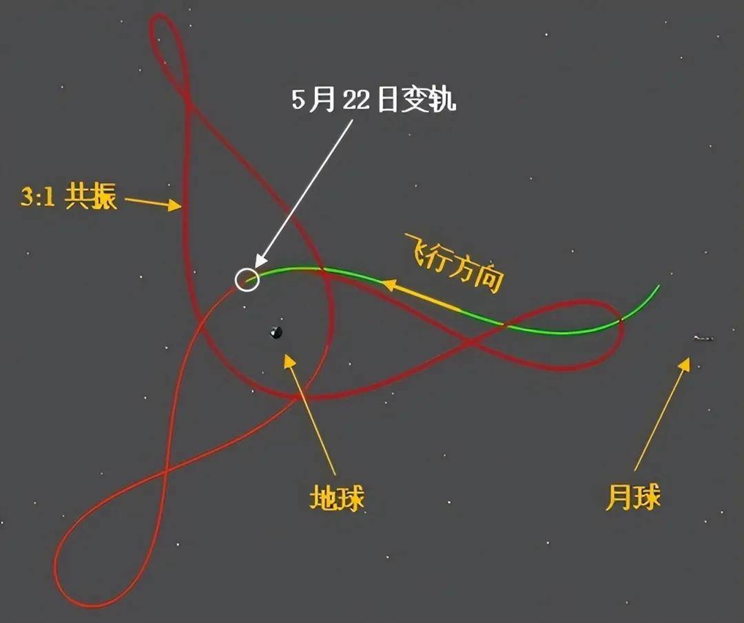 美国又要急了！中国试验卫星“麻花”变轨，地月间来回切换，稳得很
