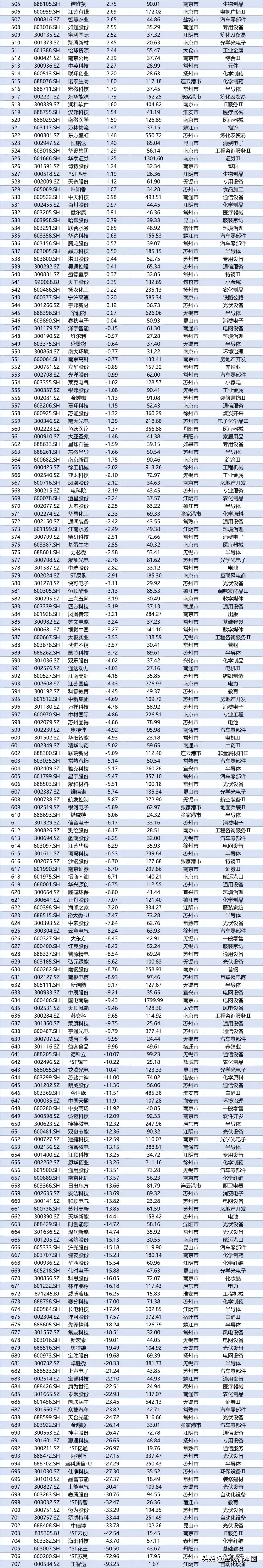 今年股票涨幅排名=股票今年涨幅大小说明什么
