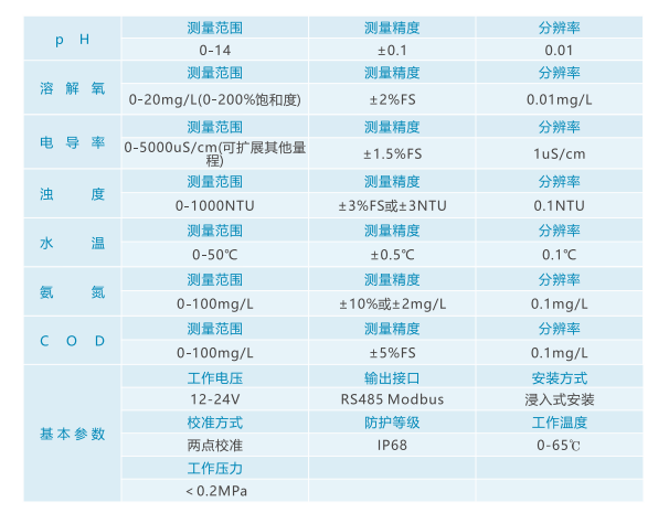 河道水质监测指标及系统应用