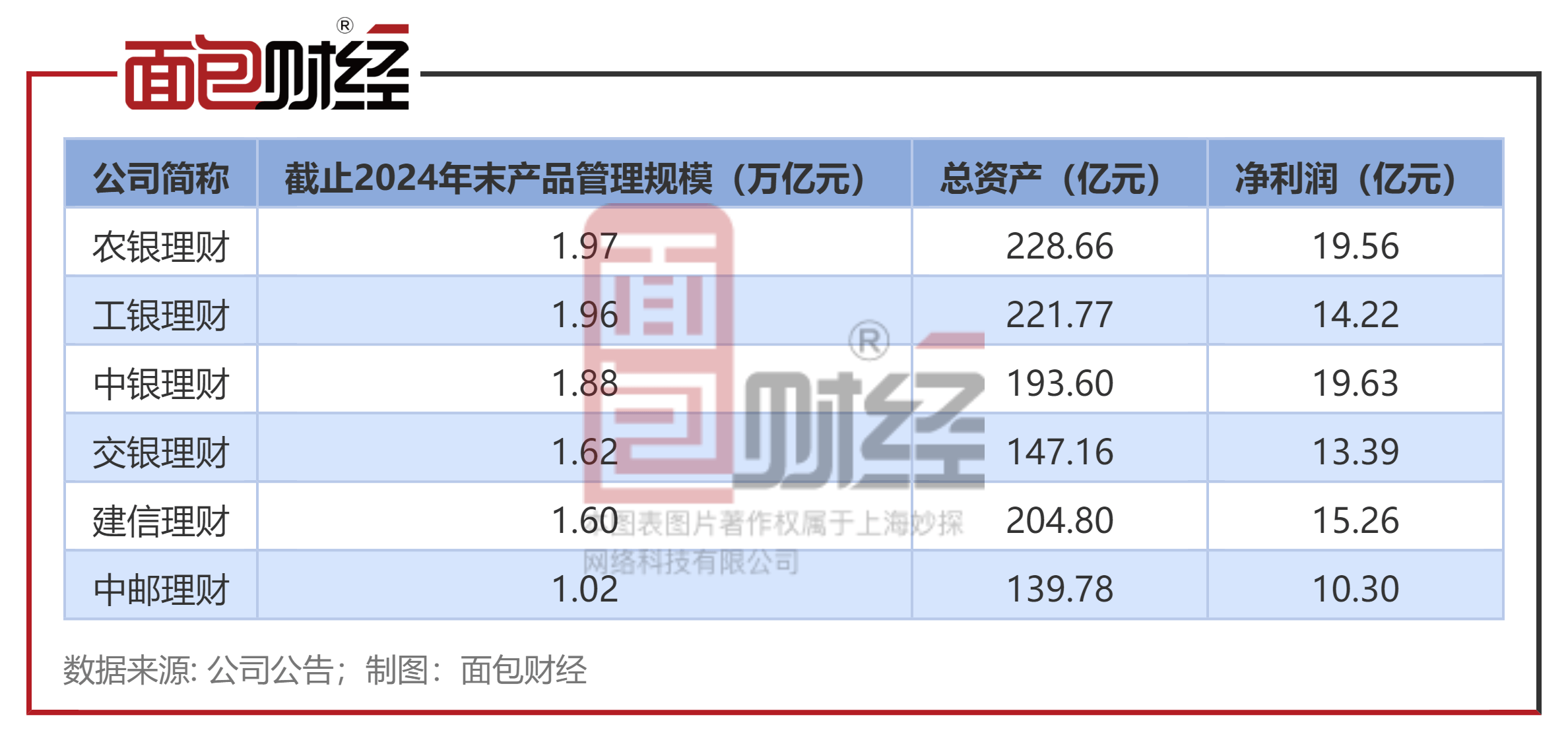 中银理财：因非标债权投资管理不到位等被罚1290万，黄党贵2月就任董事长__中银理财：因非标债权投资管理不到位等被罚1290万，黄党贵2月就任董事长