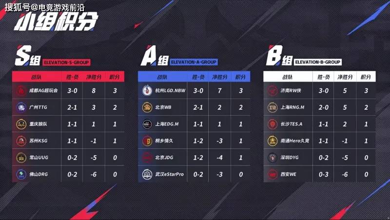 2025KPL夏季赛常规赛第二轮第二周赛事战报：AG领跑S组，小楼9次MVP封神 