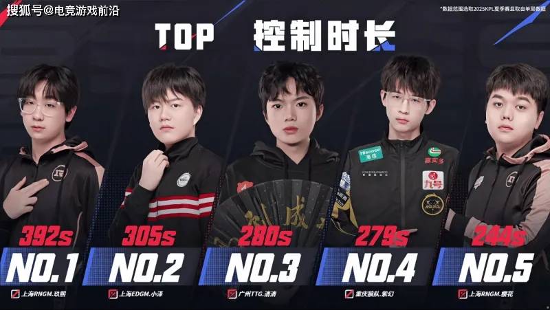 2025KPL夏季赛常规赛第二轮第二周赛事战报：AG领跑S组，小楼9次MVP封神 