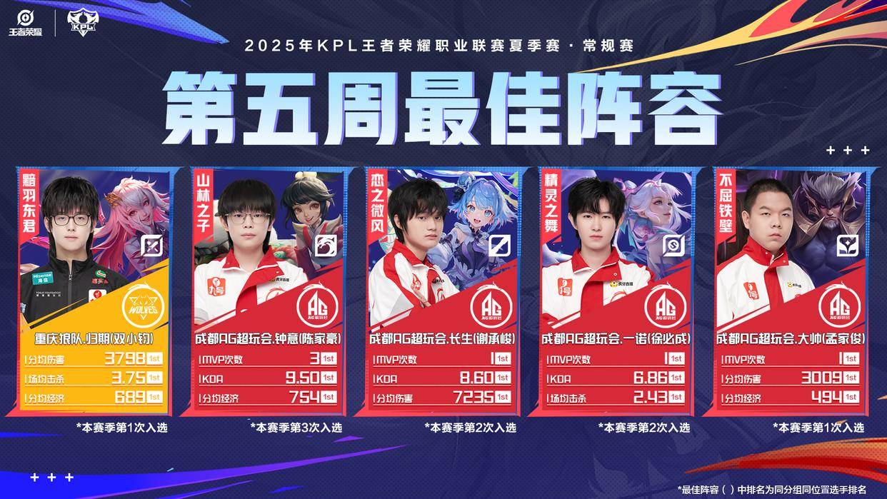 KPL第五周最佳选手揭晓：狼队归期力压群雄，AG四人强势上榜