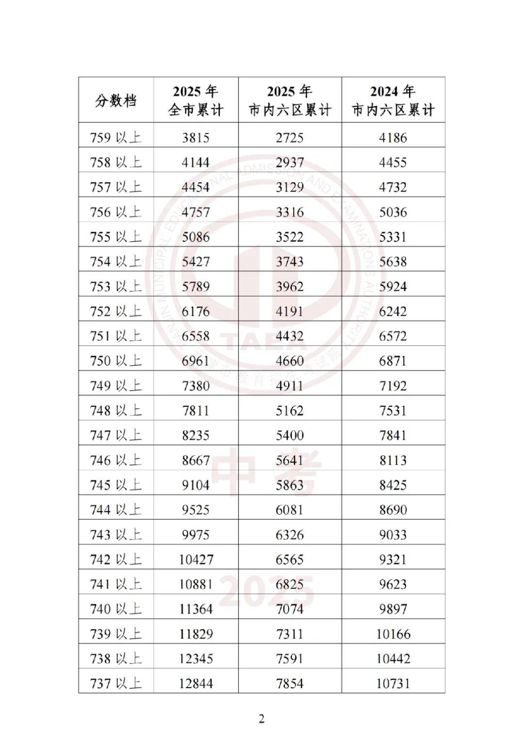 天津中考成绩出炉:满分800分,全市780分以上人数有203人