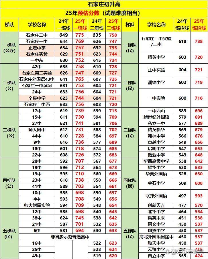 2025石家庄高中排名来了!这份排名和分数线,家长必须收藏!
