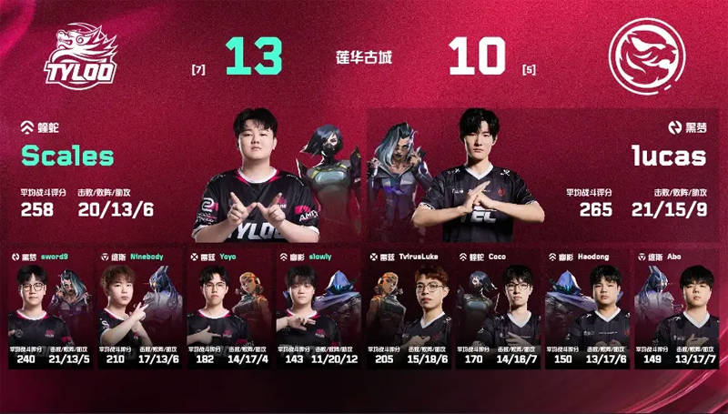 无畏契约VCT CN第二赛段: Scales双图Carry！TYL 13-2/13-10碾压TEC登顶OMEGA组 