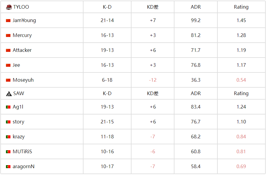 中國力量閃耀國際賽場！TYLOO 2-0力克SAW挺進(jìn)FISSURE S1決賽 