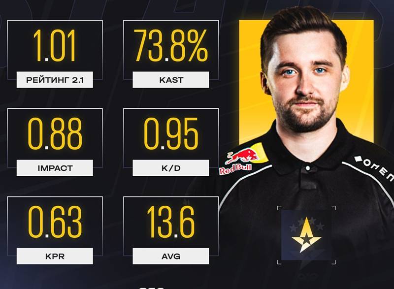 虽败犹荣！HooXi创生涯最佳1.01 Rating率Astralis杀入
