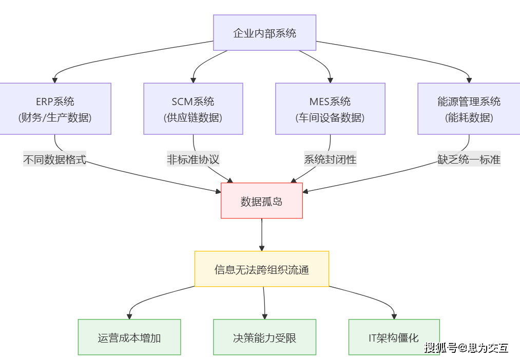 打破数据孤岛！工业互联网平台如何整合车间/供应链/能源数据？