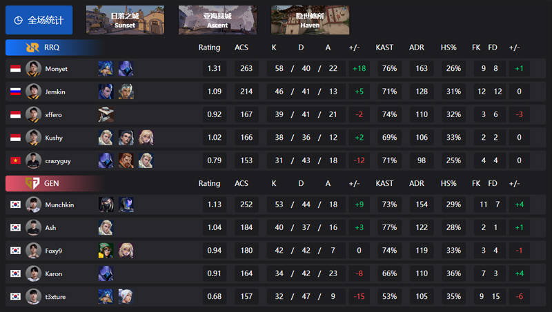 无畏契约 VCT 第二赛段战报：DRG 2-1 AG、RRQ 2-1 GEN、TLN 2-0 ZETA 