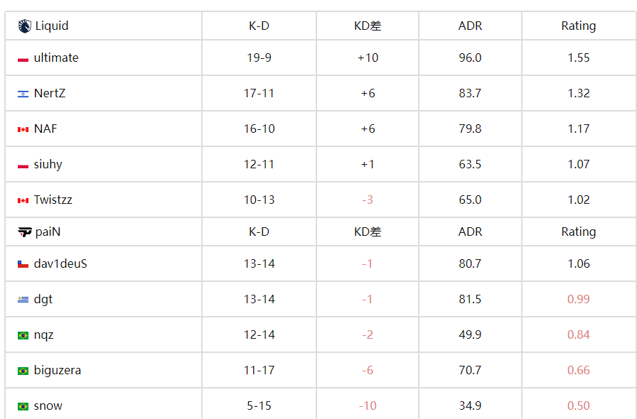 IEM科隆战报：Liquid强势晋级胜者组 2-0碾压paiN 北美豪门展现统治力