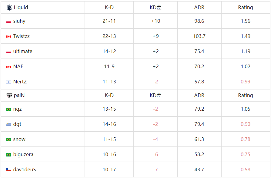 IEM科隆战报：Liquid强势晋级胜者组 2-0碾压paiN 北美豪门展现统治力