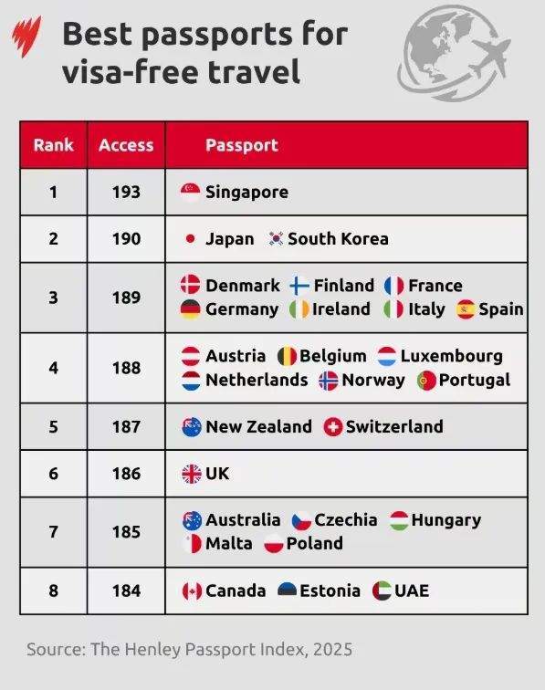 图片[2]-全球“最强护照”排行榜出炉！澳洲跌至第7，前3都是亚洲国家-华闻时空