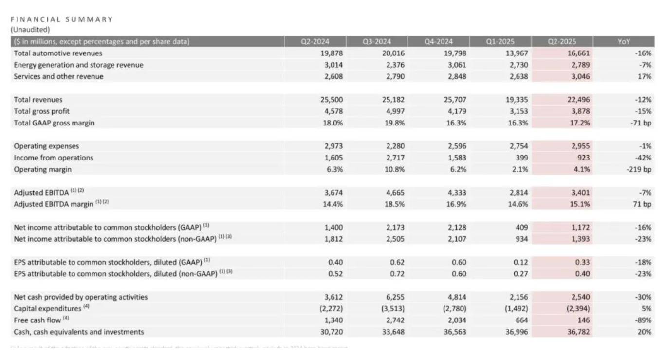 特斯拉股价重挫8%：市值跌破1万亿美元正经历最严重季度销量下滑_搜狐网
