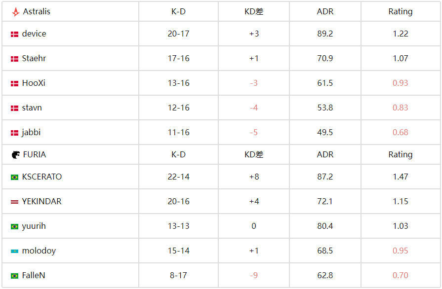 IEM科隆入围赛：FURIA 2-0力克Astralis强势晋级正赛，molodoy大狙统治Dust2！ 