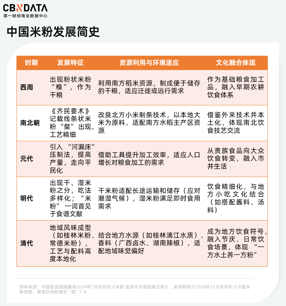 一生嗦粉的中国人，“嗦”出三千亿米粉产业