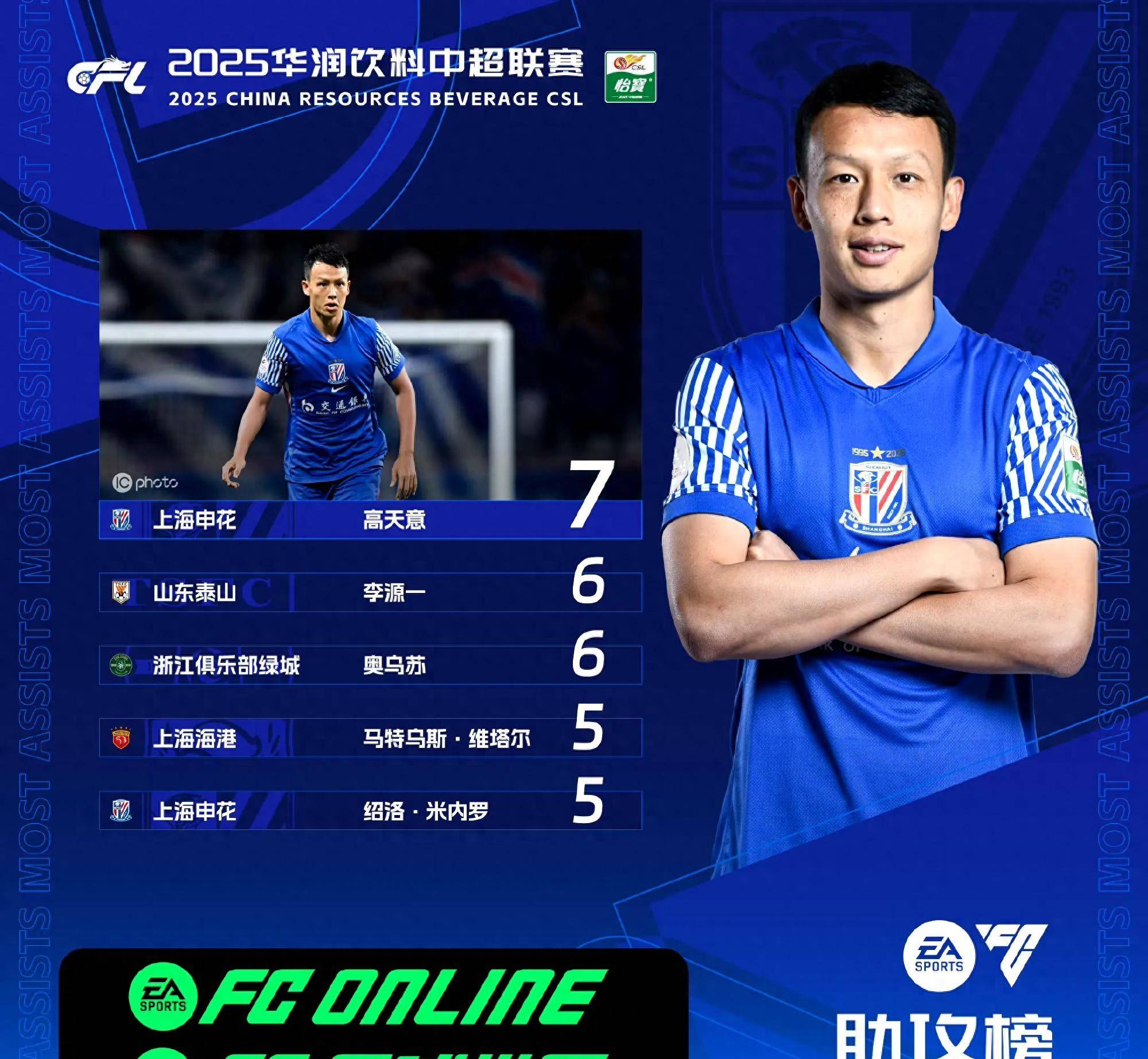 助攻榜排 名最新动 核心球员相关图片3