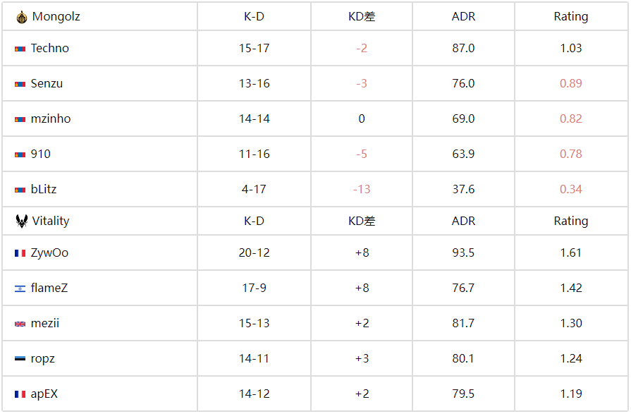 IEM科隆：Vitality 2-0 碾压蒙古铁骑晋级四强，ZywOo觉醒！1.93rating血洗全场 