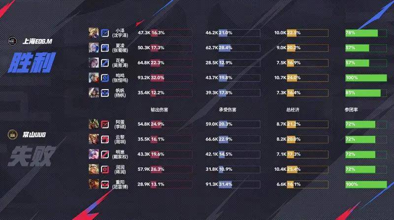 KPL夏季赛 | EDG.M 3-1力克UUG：火舞一脚定江山！三阶段首胜强势到手 