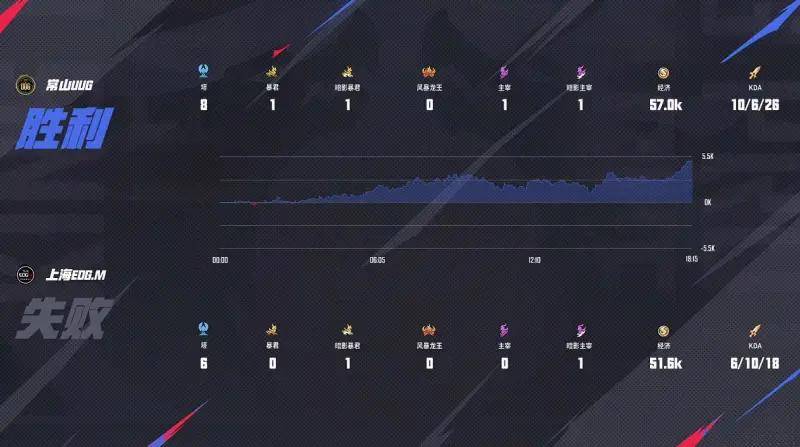 KPL夏季赛 | EDG.M 3-1力克UUG：火舞一脚定江山！三阶段首胜强势到手 