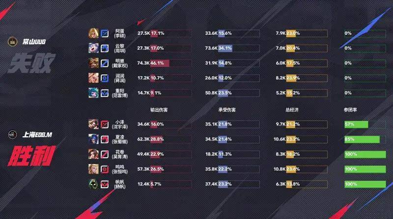 KPL夏季赛 | EDG.M 3-1力克UUG：火舞一脚定江山！三阶段首胜强势到手 