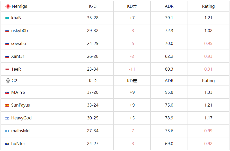 BLAST赏金赛S2战报：G2 2-0力克Nemiga，MATYS加时封神