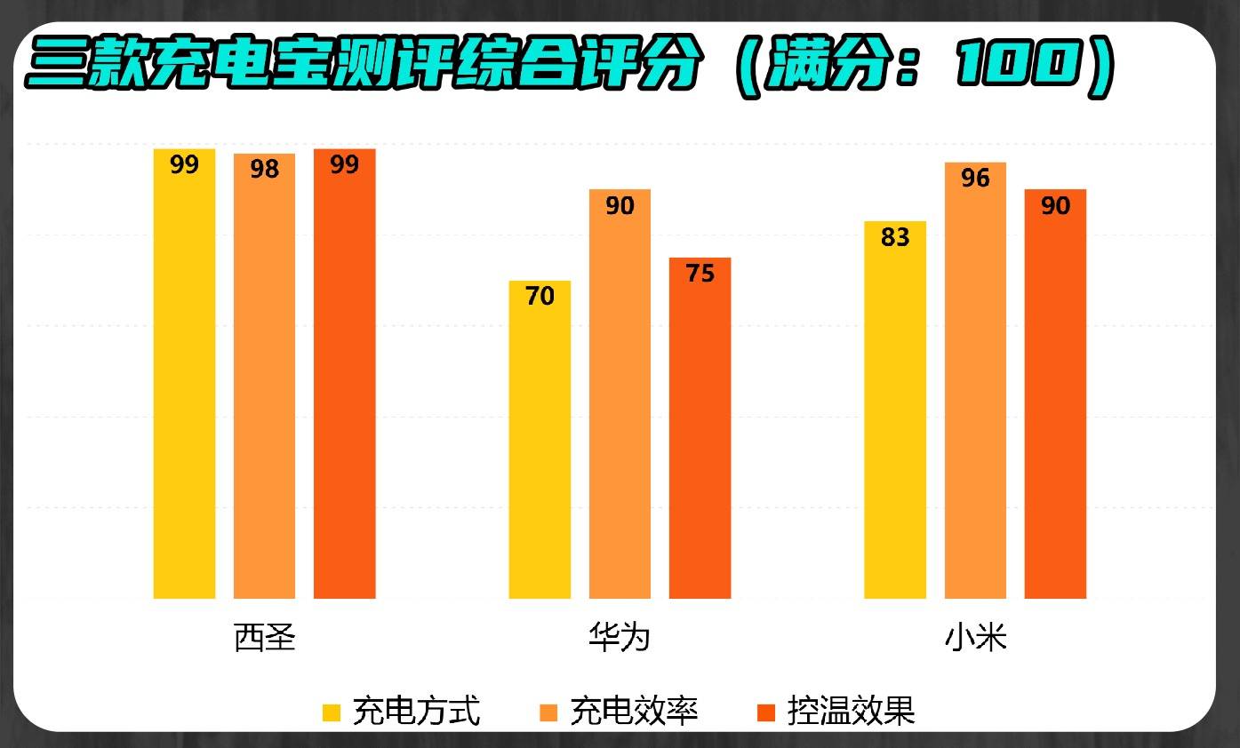 华为充电宝哪款性价比最高?西圣、小米三款充电宝强强对决