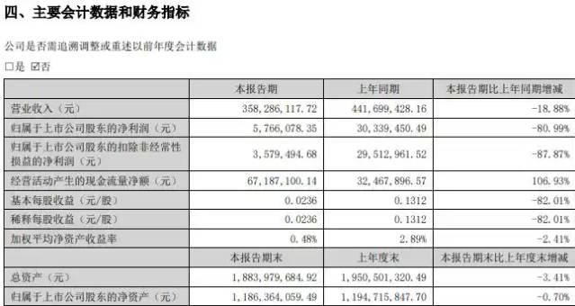 净利降超八成、销售费用高企 深陷行贿门的新天药业如何破局?(图2)