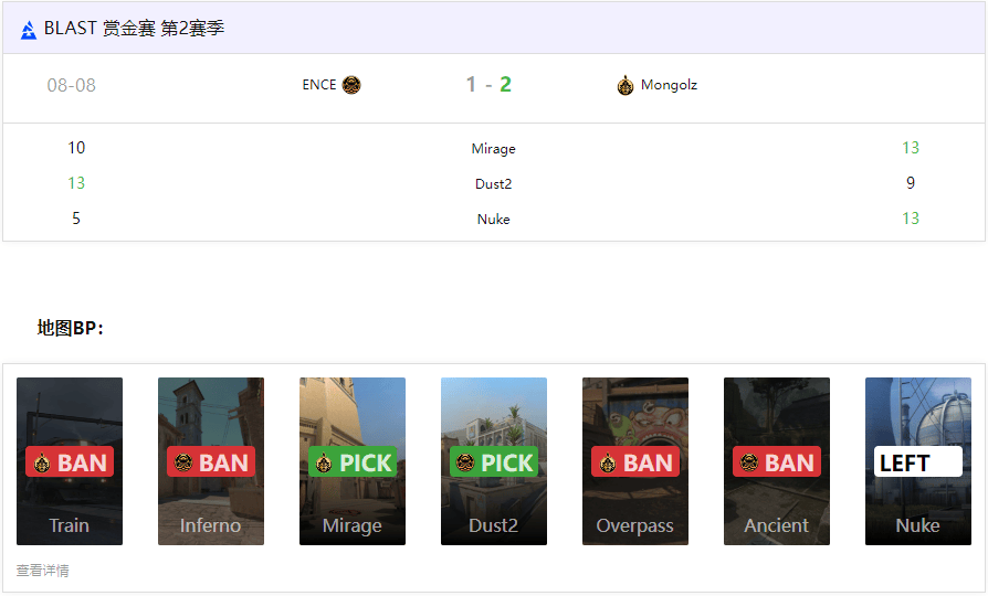BLAST赏金赛S2：蒙古铁骑2-1ENCE！mzinho 1.68 Rating统治Nuke 
