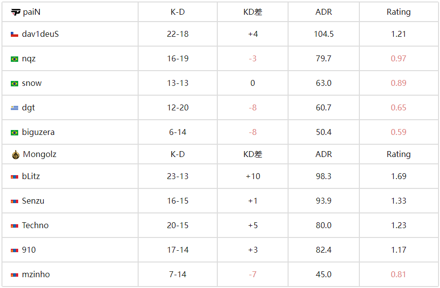 BLAST赏金赛S2：蒙古铁骑横扫巴西！MongolZ 2-0 paiN 晋级八强 