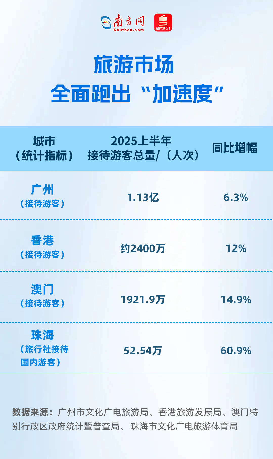 大湾区2025年上半年成绩单出炉：高技术领航，消费旅游共振(图3)