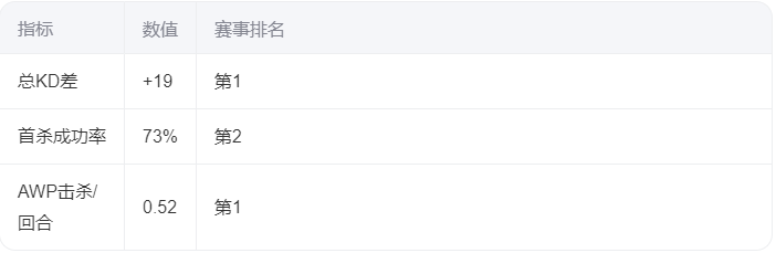 传奇归来：s1mple率BCG 1.56 Rating横扫青训队 豪取三连胜