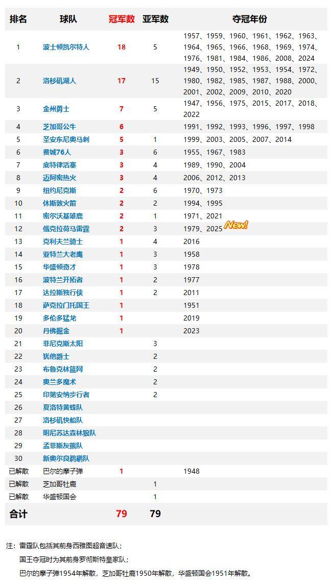 历届总冠 军成员数 量排名相关图片1